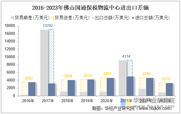 2016-2023年佛山国通保税物流中心进出口差额
