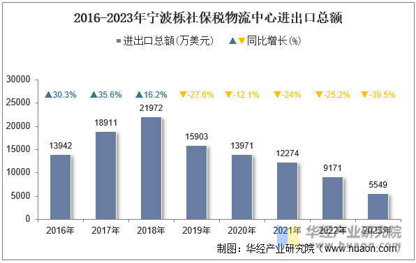 2016-2023年宁波栎社保税物流中心进出口总额