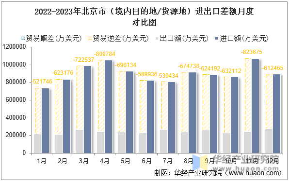 2022-2023年北京市（境内目的地/货源地）进出口差额月度对比图
