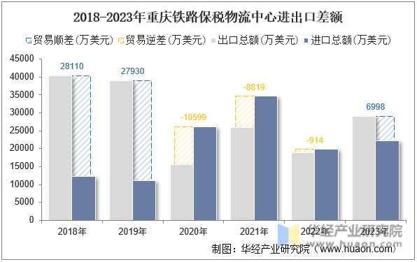 2018-2023年重庆铁路保税物流中心进出口差额