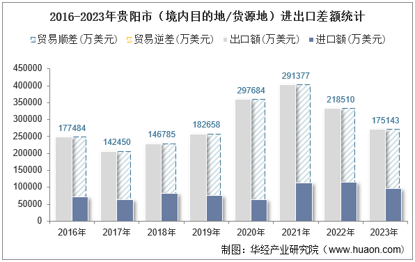 2016-2023年贵阳市（境内目的地/货源地）进出口差额统计