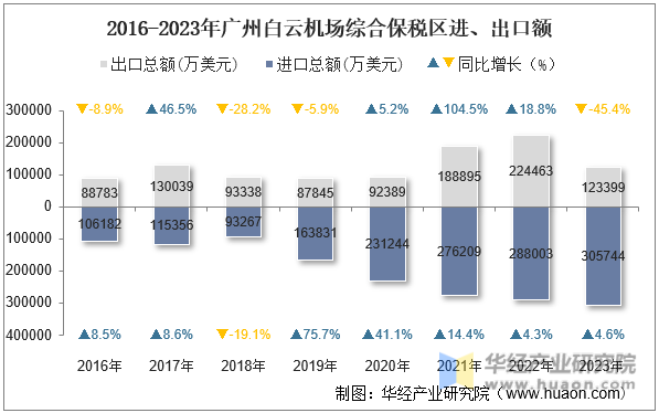2016-2023年广州白云机场综合保税区进、出口额