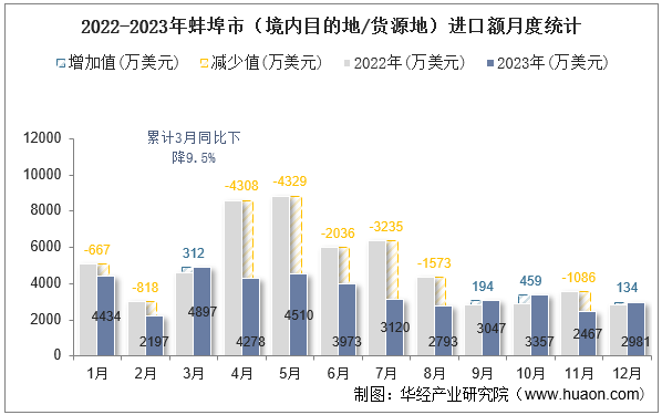 2022-2023年蚌埠市（境内目的地/货源地）进口额月度统计