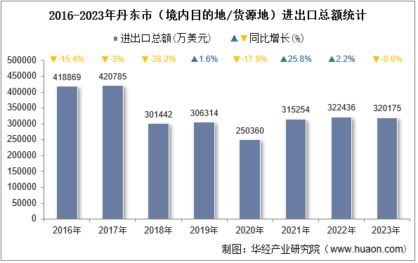 2016-2023年丹东市（境内目的地/货源地）进出口总额统计