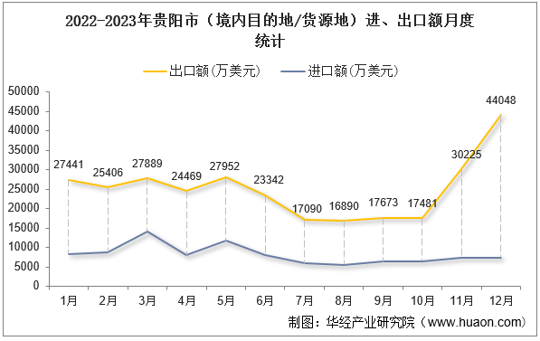 2022-2023年贵阳市（境内目的地/货源地）进、出口额月度统计