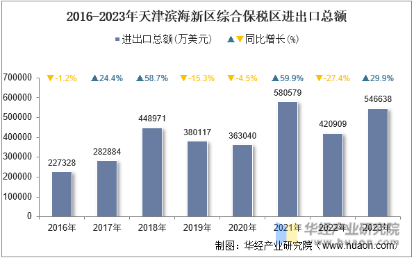 2016-2023年天津滨海新区综合保税区进出口总额