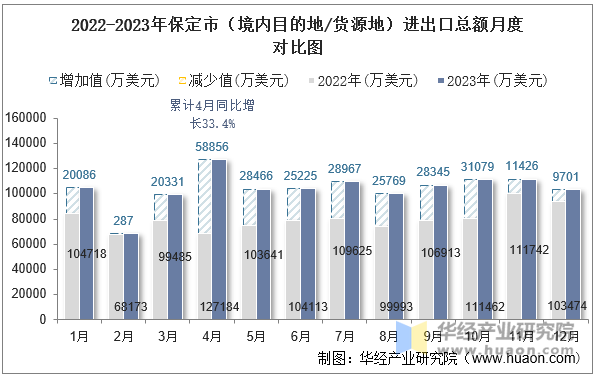 2022-2023年保定市（境内目的地/货源地）进出口总额月度对比图