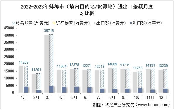 2022-2023年蚌埠市（境内目的地/货源地）进出口差额月度对比图