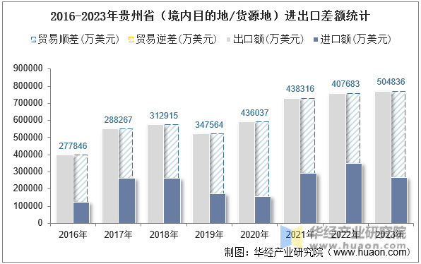 2016-2023年贵州省（境内目的地/货源地）进出口差额统计