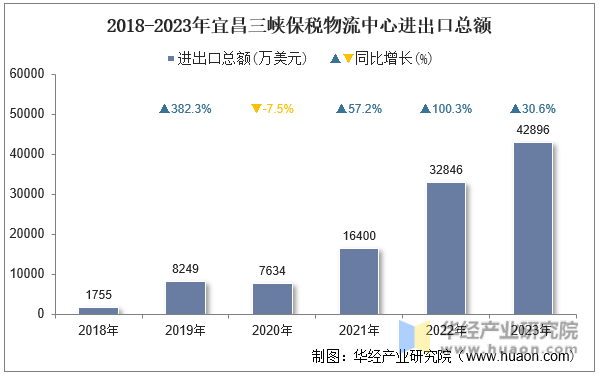 2018-2023年宜昌三峡保税物流中心进出口总额