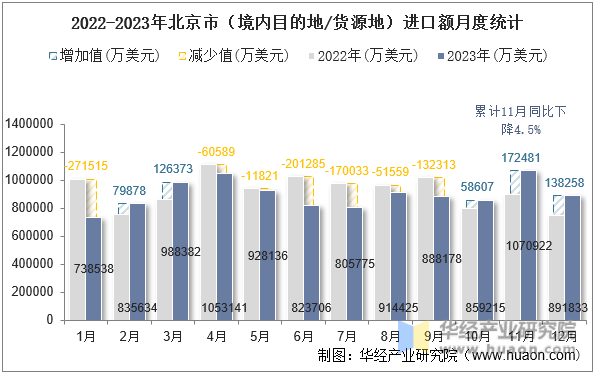 2022-2023年北京市（境内目的地/货源地）进口额月度统计