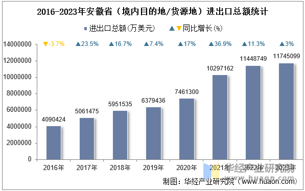 2016-2023年安徽省（境内目的地/货源地）进出口总额统计