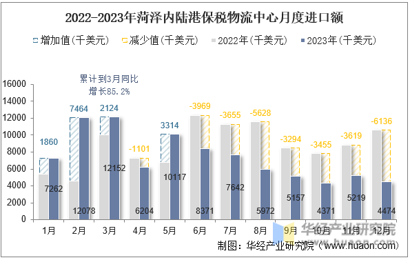 2022-2023年菏泽内陆港保税物流中心月度进口额