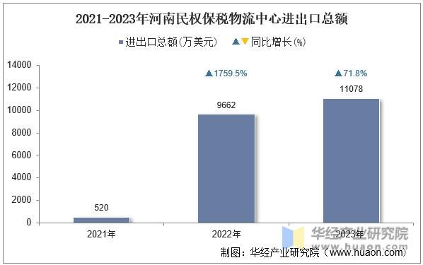 2021-2023年河南民权保税物流中心进出口总额
