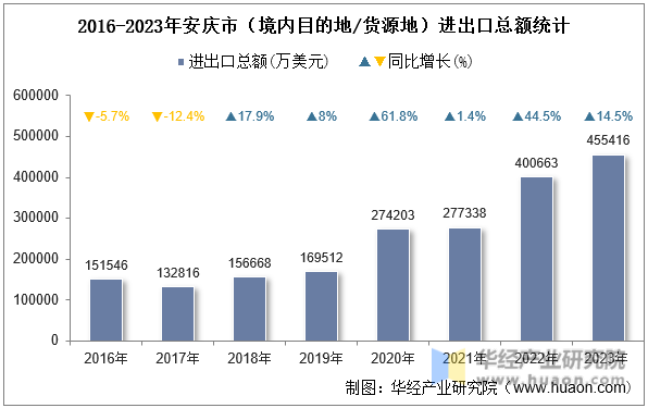 2016-2023年安庆市（境内目的地/货源地）进出口总额统计