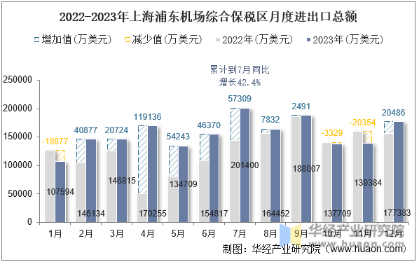 2022-2023年上海浦东机场综合保税区月度进出口总额