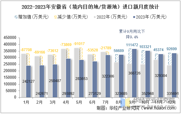 2022-2023年安徽省（境内目的地/货源地）进口额月度统计