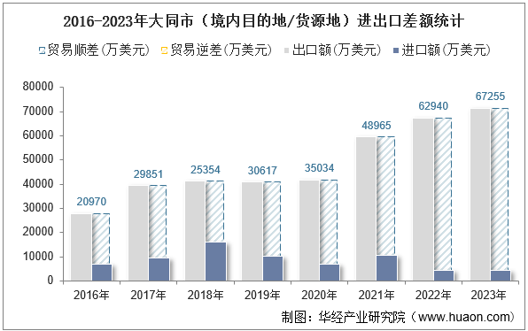 2016-2023年大同市（境内目的地/货源地）进出口差额统计
