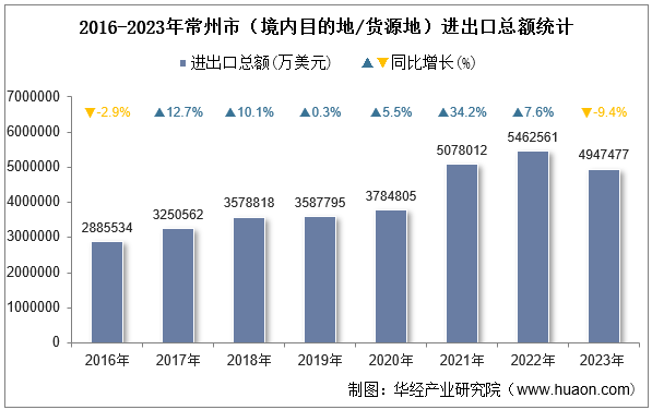 2016-2023年常州市（境内目的地/货源地）进出口总额统计