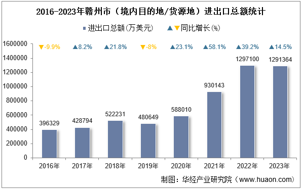2016-2023年赣州市（境内目的地/货源地）进出口总额统计