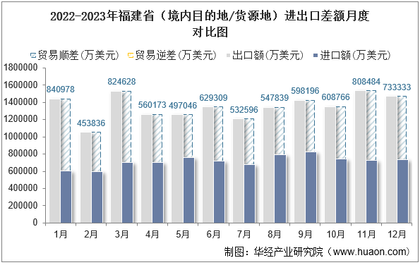 2022-2023年福建省（境内目的地/货源地）进出口差额月度对比图