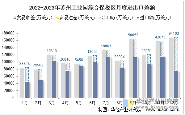2022-2023年苏州工业园综合保税区月度进出口差额