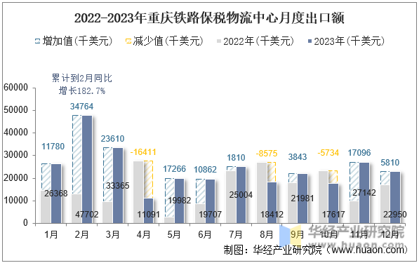 2022-2023年重庆铁路保税物流中心月度出口额