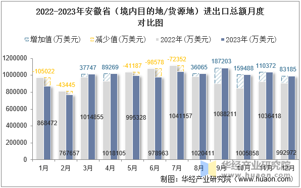 2022-2023年安徽省（境内目的地/货源地）进出口总额月度对比图