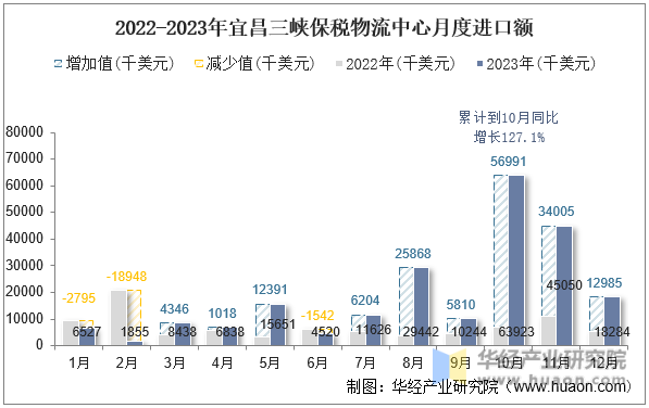 2022-2023年宜昌三峡保税物流中心月度进口额