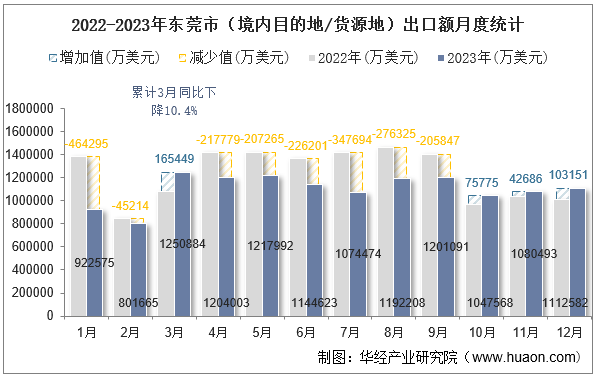 2022-2023年东莞市（境内目的地/货源地）出口额月度统计