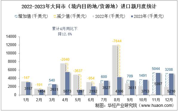 2022-2023年大同市（境内目的地/货源地）进口额月度统计