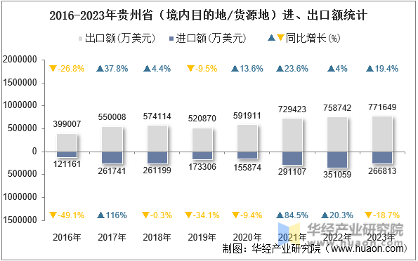 2016-2023年贵州省（境内目的地/货源地）进、出口额统计
