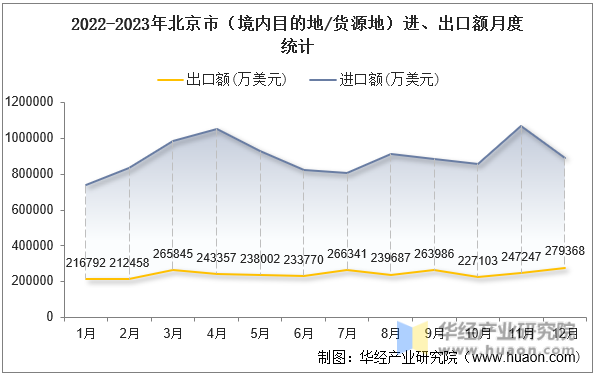 2022-2023年北京市（境内目的地/货源地）进、出口额月度统计
