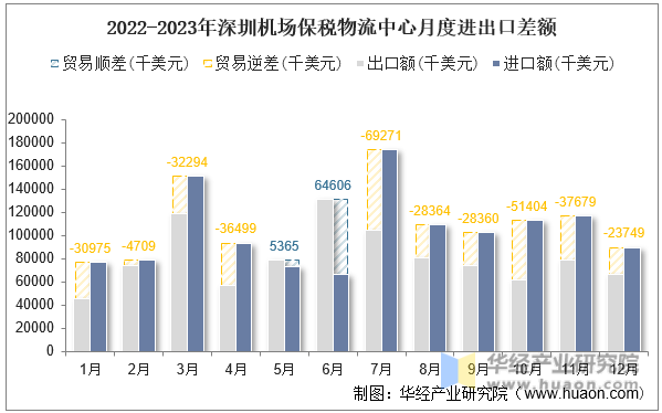 2022-2023年深圳机场保税物流中心月度进出口差额