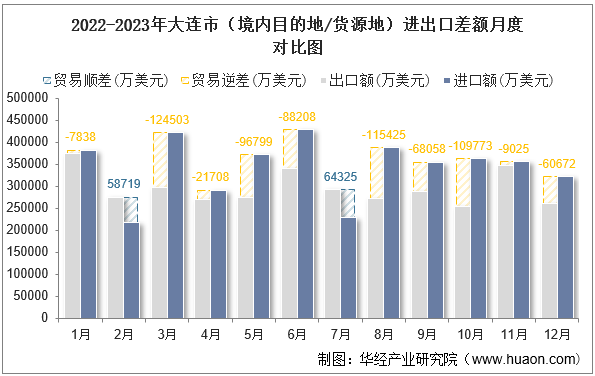 2022-2023年大连市（境内目的地/货源地）进出口差额月度对比图