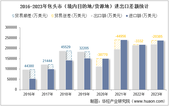 2016-2023年包头市（境内目的地/货源地）进出口差额统计