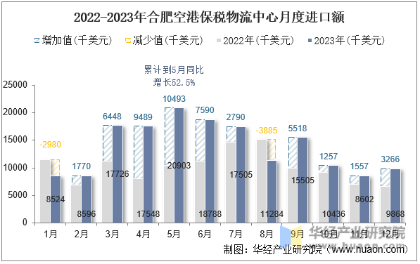 2022-2023年合肥空港保税物流中心月度进口额