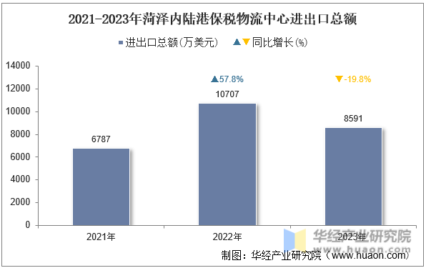 2021-2023年菏泽内陆港保税物流中心进出口总额