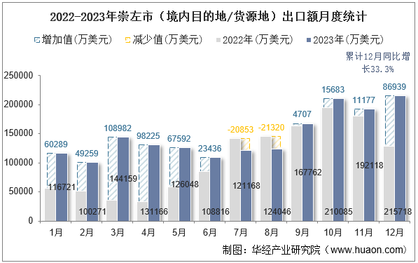 2022-2023年崇左市（境内目的地/货源地）出口额月度统计