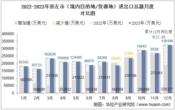 2022-2023年崇左市（境内目的地/货源地）进出口总额月度对比图