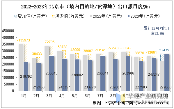 2022-2023年北京市（境内目的地/货源地）出口额月度统计
