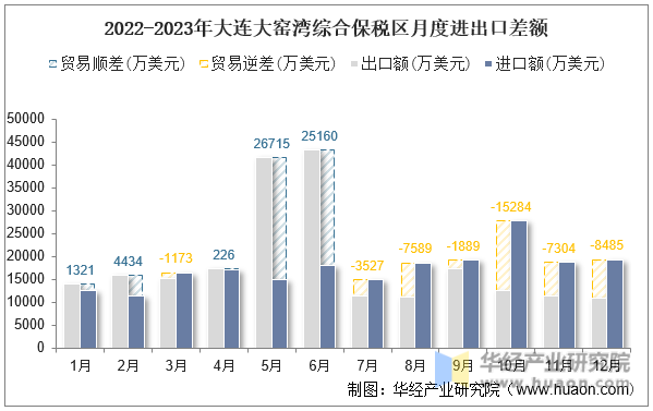 2022-2023年大连大窑湾综合保税区月度进出口差额