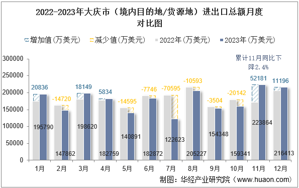 2022-2023年大庆市（境内目的地/货源地）进出口总额月度对比图