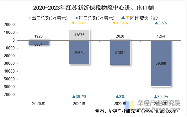 2020-2023年江苏新沂保税物流中心进、出口额