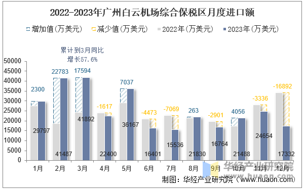 2022-2023年广州白云机场综合保税区月度进口额