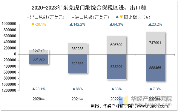 2020-2023年东莞虎门港综合保税区进、出口额