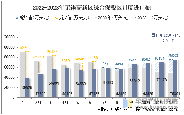 2022-2023年无锡高新区综合保税区月度进口额