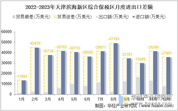 2022-2023年天津滨海新区综合保税区月度进出口差额
