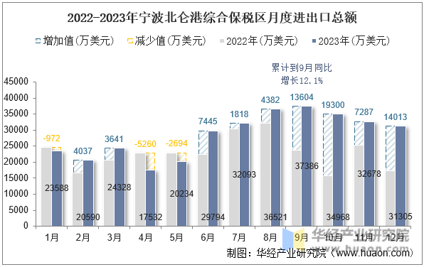 2022-2023年宁波北仑港综合保税区月度进出口总额