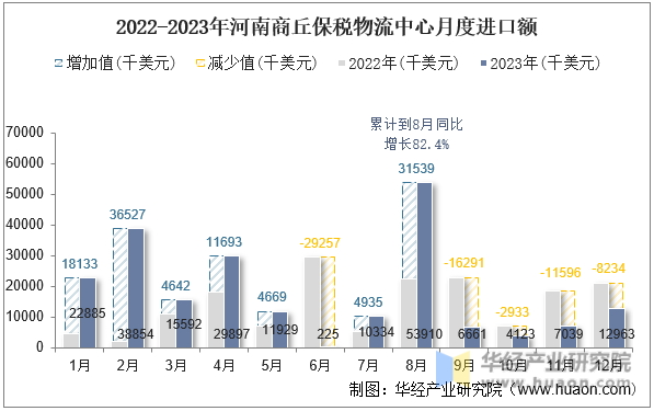 2022-2023年河南商丘保税物流中心月度进口额
